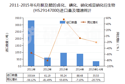 2011-2015年6月酮及醌的鹵化、磺化、硝化或亞硝化衍生物(HS29147000)進口量及增速統(tǒng)計